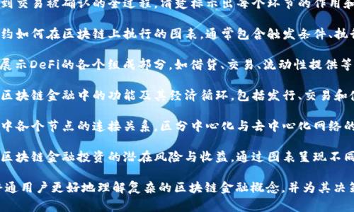区块链金融基础涉及多个方面的图表，通常用于解释和展示区块链技术及其在金融领域的应用。以下是一些常见类型的图表：

1. **区块链结构图**：展示区块链的基本架构，包括区块、链、节点等概念，使读者能够直观理解区块链的工作原理。

2. **交易流程图**：展示从发起交易到交易被确认的全过程，清楚标示出每个环节的作用和参与方。

3. **智能合约示意图**：说明智能合约如何在区块链上执行的图表，通常包含触发条件、执行流程和合约结果。

4. **去中心化金融(DeFi)生态图**：展示DeFi的各个组成部分，如借贷、交易、流动性提供等，帮助读者理解DeFi的整体生态系统。

5. **代币经济模型图**：说明代币在区块链金融中的功能及其经济循环，包括发行、交易和使用等生命周期。

6. **节点网络图**：展示区块链网络中各个节点的连接关系，区分中心化与去中心化网络的特征。

7. **风险与收益分析图**：用于分析区块链金融投资的潜在风险与收益，通过图表呈现不同投资策略下的预期结果。

这些图表能够帮助金融专业人士及普通用户更好地理解复杂的区块链金融概念，并为其决策提供可视化的数据支持。