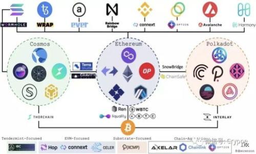 baioti探索未来：区块链在亚洲金融大会上的角色与影响/baioti

区块链, 亚洲金融大会, 数字货币, 金融科技/guanjianci

### 内容主体大纲

1. **引言**
   - 区块链的定义与发展
   - 亚洲金融大会的背景与重要性

2. **区块链技术的基本原理**
   - 区块链的工作机制
   - 共识机制与挖矿

3. **区块链在金融行业的应用**
   - 数字货币的出现与影响
   - 供应链金融与区块链的结合
   - 跨境支付的优势

4. **亚洲金融大会的主题与讨论**
   - 大会的主要议题
   - 各国代表的观点与看法

5. **区块链对未来金融的影响**
   - 传统金融与新兴金融的比较
   - 对监管政策的影响

6. **案例分析**
   - 亚洲成功应用区块链的实例
   - 失败案例的教训与反思

7. **未来的发展趋势**
   - 区块链技术的不断演进
   - 对金融行业的潜在变革

8. **结论**
   - 对区块链与金融未来发展的展望
   - 对参与者的建议

---

### 1. 引言

#### 区块链的定义与发展

区块链技术自2008年比特币的提出以来，逐渐成为现代科技和金融领域的热门话题。区块链是一种分布式账本技术，能够有效地记录数据并确保其安全性与不可篡改性。随着技术的不断发展，区块链已经扩展到了金融、医疗、物流等多个领域，其潜力依然在不断被挖掘。

#### 亚洲金融大会的背景与重要性

亚洲金融大会是一个汇聚全球金融、科技及区块链专家的平台，以推动亚洲地区金融科技的发展。大会通常吸引来自各国的专家学者、企业家以及政策制定者，提供了一个交流思想和探讨未来发展趋势的良好机会。

---

### 2. 区块链技术的基本原理

#### 区块链的工作机制

区块链由多个“区块”组成，每个区块都包含一组交易数据。新区块通过密码学的方式与前一个区块链接，形成一个链条，这使得数据的记录不易被篡改。同时，区块链的去中心化特性确保了信息的透明与安全。

#### 共识机制与挖矿

共识机制是块链网络中各节点达成一致的方式，例如比特币使用的工作量证明机制（PoW）和以太坊的权益证明机制（PoS）。挖矿是指通过计算复杂的数学问题来验证交易，获得相应的区块奖励。

---

### 3. 区块链在金融行业的应用

#### 数字货币的出现与影响

区块链技术的最大应用之一就是数字货币。比特币、以太坊等数字货币在全球范围内的流通，改变了传统货币的交易方式。数字货币不仅降低了交易成本，还提高了交易效率。

#### 供应链金融与区块链的结合

区块链能够提高供应链的透明度与可追溯性，降低融资风险，使得供应链金融的运作更加高效。通过区块链，所有参与方都能实时了解货物的状态，进而进行更合理的决策。

#### 跨境支付的优势

传统跨境支付由于中介机构的存在，常常面临高昂的费用与漫长的处理时间。而区块链技术的应用可以大幅度降低这些成本，提高交易的速度。

---

### 4. 亚洲金融大会的主题与讨论

#### 大会的主要议题

亚洲金融大会通常涵盖多个主题，包括区块链技术的应用、数字货币的未来、金融科技的创新等。参与者通过分享他们的观点与经验，推动行业的发展。

#### 各国代表的观点与看法

来自不同国家的代表在大会上分享各自国家在区块链和金融科技领域的进展与挑战，各国的监管政策、市场反应及未来发展展望均在讨论之列。

---

### 5. 区块链对未来金融的影响

#### 传统金融与新兴金融的比较

随着区块链技术的兴起，传统金融模式面临着新的挑战。新兴金融服务提供商通过创新技术提供更灵活、高效的服务，尤其是在信用评估、融资等领域，给传统金融带来了竞争压力。

#### 对监管政策的影响

区块链的去中心化特性使得监管成为一大挑战。各国政府需要在保护消费者和促进创新之间找到一个平衡点，制定出合适的监管政策以适应这一新兴技术。

---

### 6. 案例分析

#### 亚洲成功应用区块链的实例

在亚洲，诸多国家率先试点区块链技术。例如，新加坡的区块链项目“Project Ubin”旨在探索中央银行数字货币的应用。通过这些案例，可以看到区块链在提升效率、降低成本方面的潜力。

#### 失败案例的教训与反思

尽管成功案例层出不穷，但也有一些项目因技术缺陷或市场需求不足而失败。这些失败案例为新兴项目提供了宝贵的教训，例如重要的用户需求分析和技术可行性评估。

---

### 7. 未来的发展趋势

#### 区块链技术的不断演进

随着技术的不断进步，区块链将会向更高的安全性与效率发展。未来的区块链可能会结合更多的先进技术，比如人工智能及物联网等，开辟全新的应用场景。

#### 对金融行业的潜在变革

区块链有可能引发金融行业的深刻变革，传统银行业的某些职能可能被新兴的去中心化金融（DeFi）所取代，推动金融服务的公平性与可及性。

---

### 8. 结论

#### 对区块链与金融未来发展的展望

区块链技术的潜力无可限量，未来可能会在全球范围内产生重大影响。企业、政府及机构应积极拥抱这一技术，以便在竞争中保持优势。

#### 对参与者的建议

对参与亚洲金融大会的各方参与者来说，持续关注行业动态、积极交流经验与合作，将是应对未来挑战的重要策略。通过共同努力，推动区域内金融科技的持续发展。

---

### 常见问题

1. 区块链技术如何确保数据的安全性？
2. 在亚洲，区块链技术的应用有哪些实际案例？
3. 数字货币对传统金融体系的影响如何？
4. 未来金融行业可能面临哪些挑战？
5. 各国在区块链监管方面的差异有哪些？
6. 企业如何评估区块链项目的可行性？

---

各个问题的详细介绍将按照以上结构进行，确保内容深入、详实，展现区块链与金融领域的趋势与挑战。