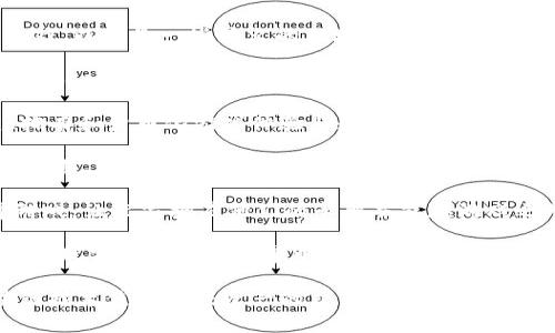 截至2023年，区块链游戏领域涌现了许多受欢迎的游戏，以下是一些最火的区块链游戏：

1. **Axie Infinity**：一款以可爱的虚拟生物（称为Axies）为基础的游戏，玩家可以养、战斗、繁殖Axies，并通过战斗和交易获得收益。

2. **The Sandbox**：一个虚拟世界，玩家可以创建、拥有和货币化游戏体验与数字资产。它允许用户使用NFT（非同质化代币）构建和交易虚拟土地。

3. **Decentraland**：一个虚拟现实平台，用户可以购买、出售和构建在虚拟土地上的体验和资产。用户可以参与各种社交活动和游戏。

4. **Gods Unchained**：一款以战略为基础的卡牌游戏，让玩家拥有他们的卡牌并能在游戏之外交易。

5. **Illuvium**：一款即将推出的角色扮演游戏（RPG），玩家将在开放世界中捕捉、战斗和交易名为Illuvials的生物。

这些游戏在玩家中积累了大量的用户基础，利用区块链技术使得游戏资产的交易和所有权变得透明和安全。