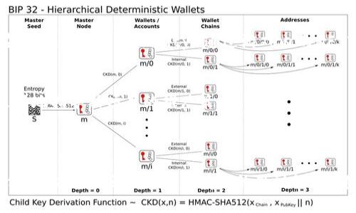 ibaoti如何有效推广区块链游戏：策略与实践/ibaoti  
区块链游戏, 游戏推广, 数字货币, 玩家 engagement/guanjianci  

### 内容主体大纲

1. **引言**  
   - 区块链游戏的崛起  
   - 推广的重要性  

2. **区块链游戏市场分析**  
   - 市场现状  
   - 竞争分析  
   - 目标受众  

3. **区块链游戏的推广策略**  
   - 社交媒体营销  
   - 内容营销  
   - 合作伙伴关系与联盟  
   - 活动与促销策略  

4. **如何增加玩家的参与度**  
   - 激励机制  
   - 玩家社区的建设  
   - 反馈与升级  

5. **利用搜索引擎（）提升可见性**  
   - 关键词研究  
   - 优质内容的创建  
   - 网站结构  

6. **案例分析**  
   - 成功的区块链游戏推广实例  
   - 从成功案例中学习  

7. **未来趋势与展望**  
   - 技术发展的影响  
   - 潜在的市场机会  

8. **结论**  
   - 综述推广的最佳实践  
   - 鼓励创新与适应性

### 内容详细介绍

#### 引言

区块链游戏是近年来游戏行业的一个新兴领域，通过结合区块链技术，提供了前所未有的游戏体验和商业模式。这种游戏不仅允许玩家拥有他们的虚拟资产，还通过加密货币提供了新的收入渠道。然而，随着市场的迅速发展，如何有效地推广区块链游戏便成为了关键。

推广对于区块链游戏的重要性不言而喻。成功的推广不仅可以吸引更多玩家加入，还可以提升游戏的品牌价值和市场份额。本文将探讨如何通过多种策略有效推广区块链游戏，并讨论相关问题。

#### 区块链游戏市场分析

市场状况日新月异，区块链游戏正在逐步赢得玩家的青睐。据统计，越来越多的玩家参与到这一趋势中，尤其是在年轻人中尤其流行。市场的不断扩张带来了许多竞争，吸引了大量资金和开发者的目光。

在进行推广之前，我们首先必须了解目标受众，包括他们的性别、年龄、地点以及游戏喜好等。通过分析用户数据，我们不仅可以更好地定位潜在的玩家，还可以制定出符合其需求的营销策略。

#### 区块链游戏的推广策略

社交媒体营销
社交媒体是区块链游戏推广的重要平台。通过创建专业的社交媒体页面，并进行定期更新，不仅可以吸引潜在玩家的注意，还可以增强与现有玩家的互动。  
利用平台如Twitter、Facebook、Instagram等来发布游戏的更新，分享玩家的精彩时刻，以及推出各种活动和挑战，以提高社区的参与度。

内容营销
撰写有关区块链游戏的博客文章、视频和教程可以有效地吸引玩家。在内容中，不仅可以介绍游戏的机制，还可以提供有价值的游戏策略和小贴士，提高玩家的兴趣和参与度。

合作伙伴关系与联盟
与其他游戏开发者或平台建立合作关系，可以扩展玩家基础。通过联合营销活动，实现资源的共享与增值，从而打破市场壁垒。

活动与促销策略
举办线上活动，如比赛、挑战等，不仅可以提高玩家的参与感，还能通过社交网络产生更大的影响力。提供限时促销或奖励也能吸引更多玩家注册并参与游戏。

#### 如何增加玩家的参与度

激励机制
通过设定合理的激励机制，让玩家感受到参与的价值，例如通过给予游戏内货币、独特的虚拟资产等奖励，提高他们的积极性和留存率。

玩家社区的建设
建立玩家社区，鼓励玩家之间的互动、分享和竞争。在社区内，玩家能够分享他们的游戏经验和策略，形成一种归属感和粘性。

反馈与升级
定期收集玩家的反馈，及时作出游戏的更新与调整，能够增强玩家的满意度与忠诚度。此外，提供多样化的游戏体验，如重大更新或扩展包，也能吸引玩家回归。

#### 利用搜索引擎（）提升可见性

关键词研究
首先，通过关键词工具选取与区块链游戏相关的高流量关键词。在内容中合理地融入这些关键词，能够提升搜索引擎的排名。

优质内容的创建
高质量的内容不仅能吸引玩家，还能提高网站的权威性。通过制作详尽的指南、游戏评论、教程等，吸引玩家分享与传播。

网站结构
确保网站的结构清晰易导航，不仅为玩家提供良好的使用体验，同时也利于搜索引擎的爬取和索引。

#### 案例分析

成功的区块链游戏推广实例层出不穷，例如一些著名的 NFT 游戏，通过社交媒体和玩家社区的良好互动，成功吸引了大量用户的参与与投资。

从这些案例中我们可以得到哪些启示？不论是激励机制、社区建设还是内容营销，实践中的成功或失败为新兴项目提供了宝贵的参考。

#### 未来趋势与展望

未来，随着技术的进一步发展，区块链游戏将不断演化，推出更多创新的玩法和商业模式。同时，市场潜力依然巨大，尤其是在移动游戏和虚拟现实领域，如何抓住这一机会，将是主要的挑战。

#### 结论

推广区块链游戏是一个复合的过程，涉及多个策略与手段。通过持续的创新，结合市场变化与玩家需求，区块链游戏的推广必将迎来新的机遇与挑战。

### 相关问题

1. **如何理解区块链游戏的市场趋势？**
2. **什么样的目标受众最适合区块链游戏？**
3. **社交媒体如何提高区块链游戏的知名度？**
4. **激励机制对于玩家留存的作用有多大？**
5. **内容营销在区块链游戏推广中有哪些具体做法？**
6. **有哪些成功的区块链游戏推广案例？**

### 各问题详细介绍

#### 如何理解区块链游戏的市场趋势？

市场趋势分析
近年来，区块链游戏逐渐兴起，挥别传统游戏模式，以其创新的玩法和经济模式吸引了大量玩家。首先，玩家对于数字资产的需求不断增长，这使得区块链游戏逐渐被接受。区块链技术提供了安全、透明的交易环境，为玩家提供了拥有虚拟物品的真正意义。  
其次，NFT（不可替代代币）在游戏中应用广泛，促进了虚拟资产的交易，使得玩家能通过出售游戏中的物品获利。这些趋势进一步吸引了投资者和游戏开发者的关注，他们希望能抓住所带来的市场机会。

技术发展推动
随着区块链技术的不断进步，例如更快的交易速度和更低的成本，游戏体验也将得到提升。此外，跨链技术的出现可能实现不同区块链游戏的互通，为玩家带来更丰富的游戏体验。

#### 什么样的目标受众最适合区块链游戏？

目标受众分析
区块链游戏的目标受众主要集中在年轻人群体，特别是18至35岁的玩家，他们对新兴技术有较高的接受度。同时，具备一定经济能力的玩家更愿意投资于虚拟资产，这也是吸引其参与的关键因素。

玩家特征
这一群体通常具有高学历、高频率的在线活动以及对投资、游戏策划和技术的兴趣。他们对于游戏的体验与虚拟经济的玩法有较强的好奇心，从而促使其积极参与。

#### 社交媒体如何提高区块链游戏的知名度？

社交媒体的重要性
社交媒体是区块链游戏推广的重要渠道，通过建立积极的社交媒体平台，可以与目标受众进行直接的互动与沟通。利用Facebook、Twitter、Discord等平台开展活动，可以帮助游戏迅速传播。

内容与互动的策略
通过发布精彩的游戏预告、玩家故事和活动信息，吸引更多的玩家关注。同时，积极回应玩家的评论和反馈，增强玩家的参与感，有效提升游戏的曝光率。

#### 激励机制对于玩家留存的作用有多大？

激励机制的构建
激励机制在区块链游戏中至关重要，合理的激励可以提升玩家的参与热情与留存率。通过设定多样化的奖励机制，例如每日登陆奖励、成就系统、邀请好友奖励等，可以吸引玩家持续参与。

长期价值
不仅短期激励重要，长期的奖励机制同样不可忽视。积分系统、阶段性任务和特色皮肤等奖励可以持续吸引玩家，提高其参与度。

#### 内容营销在区块链游戏推广中有哪些具体做法？

内容营销的重要性
内容营销在区块链游戏推广中扮演着重要角色。制作高质量的博客、攻略视频和社交媒体帖子，可以吸引和留住玩家。内容不仅能够普及游戏知识，还能提供帮助和建议。

具体实践
例如，可以制作关于游戏机制详解的视频，或者写关于如何获取游戏内资产的攻略文章。此外，通过与知名游戏博主或YouTuber合作，扩大游戏的曝光度。

#### 有哪些成功的区块链游戏推广案例？

成功案例的学习
许多成功的区块链游戏，如《Axie Infinity》和《Decentraland》，通过早期的社交媒体营销和社区建设，迅速吸引了大量玩家。在其中，《Axie Infinity》通过游戏内的NFT市场和精美的游戏画面吸引了许多玩家。

案例分析与启示
这些案例告诉我们，推广需要整合多种策略，包括社交媒体互动、社区参与和激励措施等。通过总结和分析他们的成功经验，可以更好地指导新项目的推广策略。

### 结论

推广区块链游戏涉及到多种策略与方法，从社交媒体营销到内容创作，每一步都至关重要。对市场趋势的理解、精准的目标受众定位、积极的社区互动以及有效的激励机制，都是成功推广不可或缺的部分。借助许多成功案例中的经验教训，我们可以更好地应对未来的挑战与机遇，推动区块链游戏的发展。